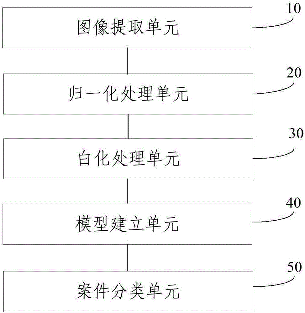 Method and device for classifying urban management cases