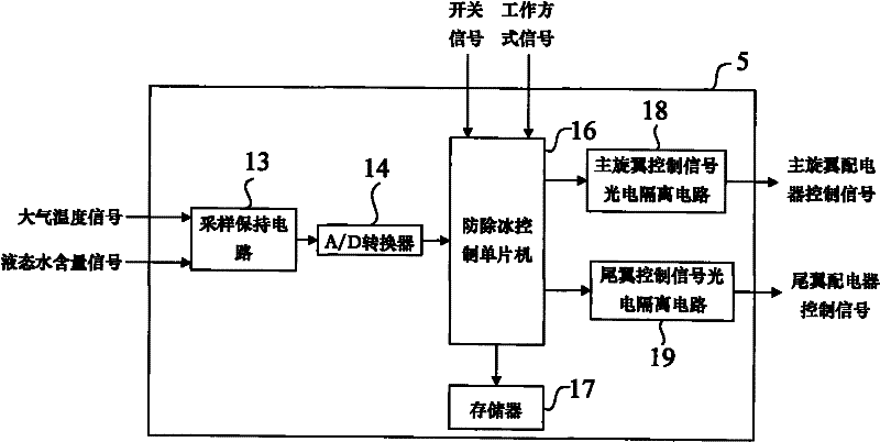 Ice preventing and removing device for helicopter rotors