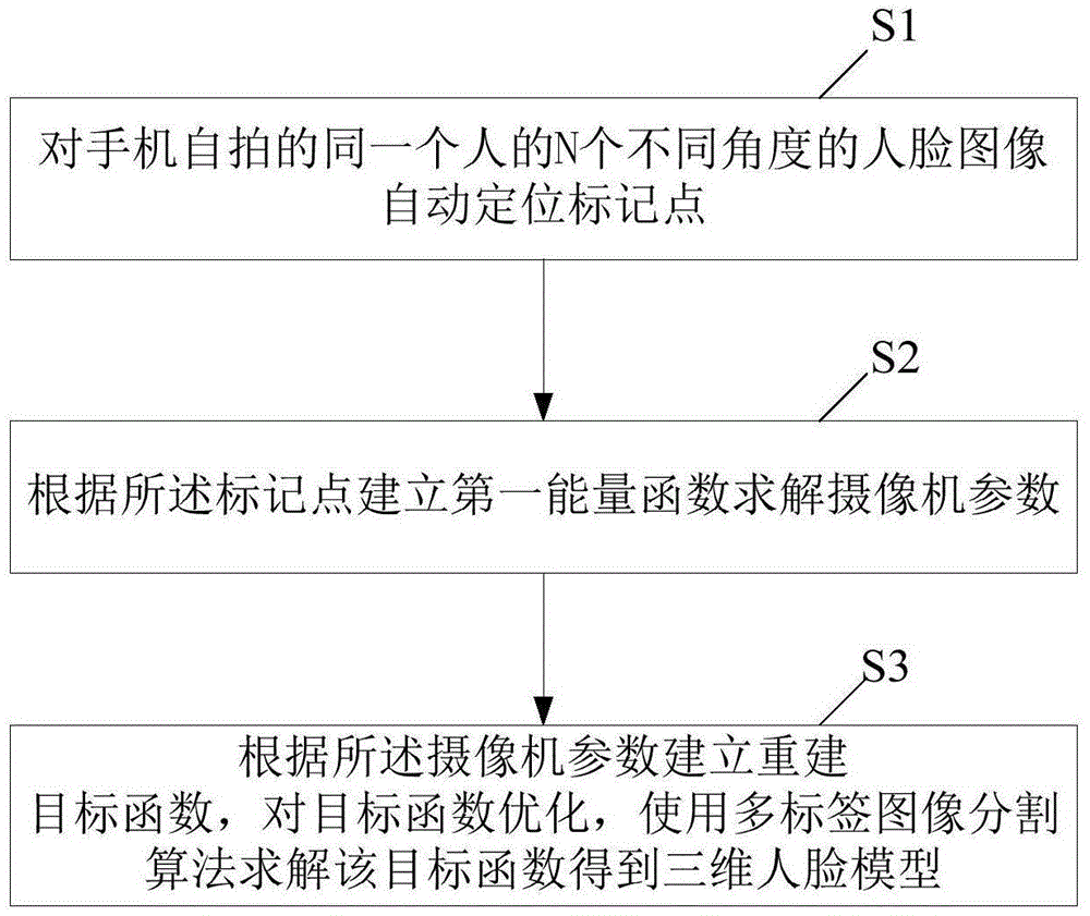 3D face reconstruction method based on multi-view mobile phone selfie images