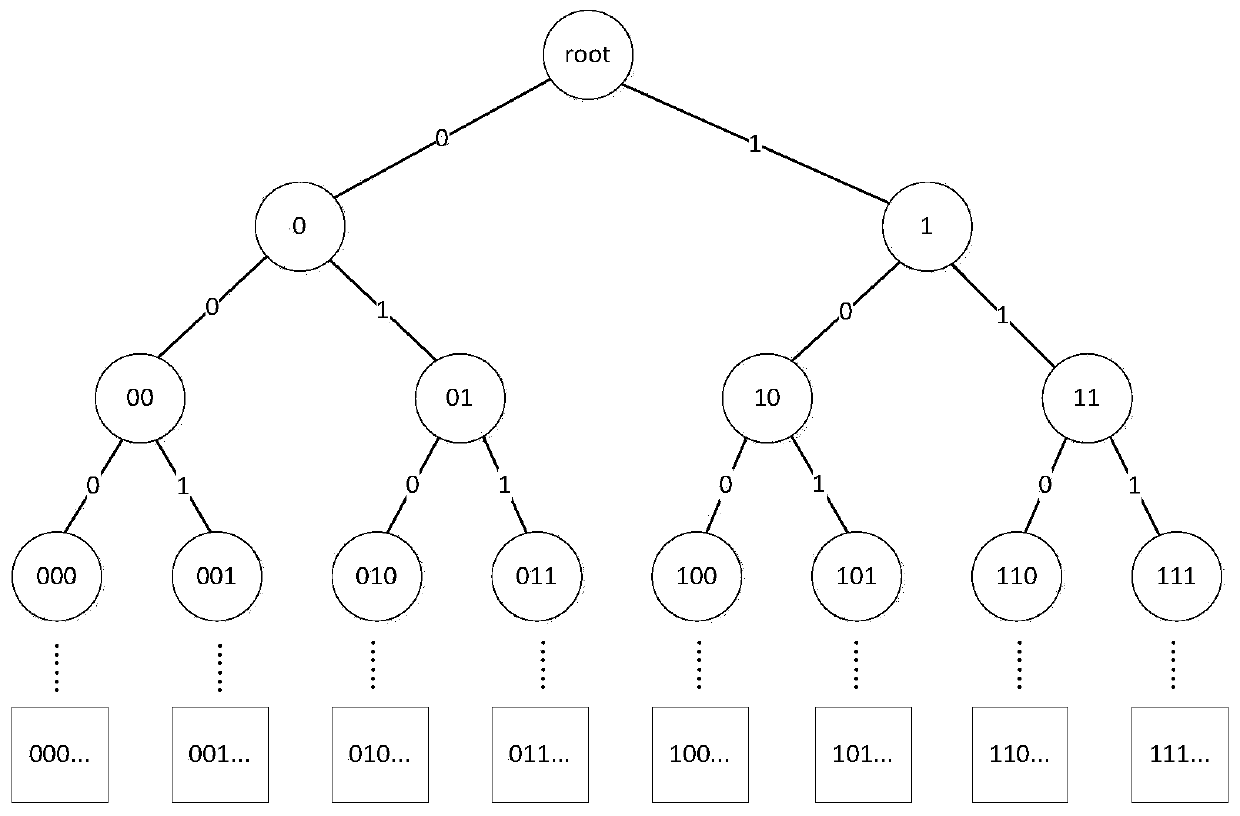 Attribute revocation method