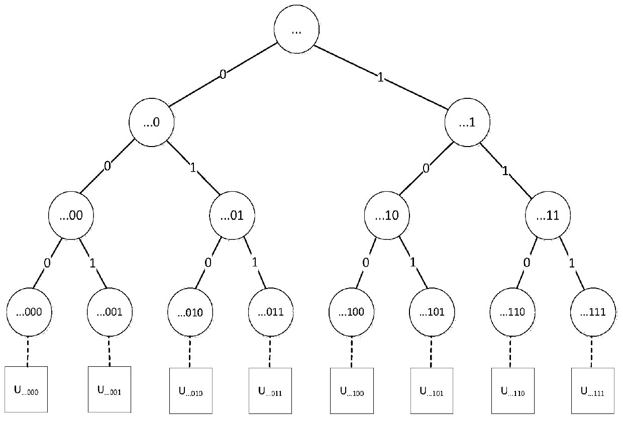 Attribute revocation method