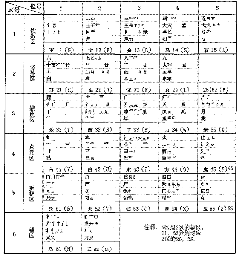 Chinese character pattern and meaning code element coding input method and keyboard thereof