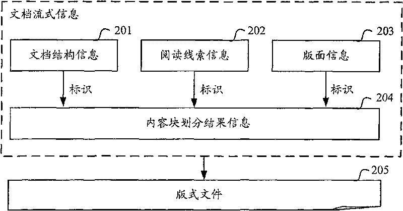 Document stream type information processing method based on format document and device therefor