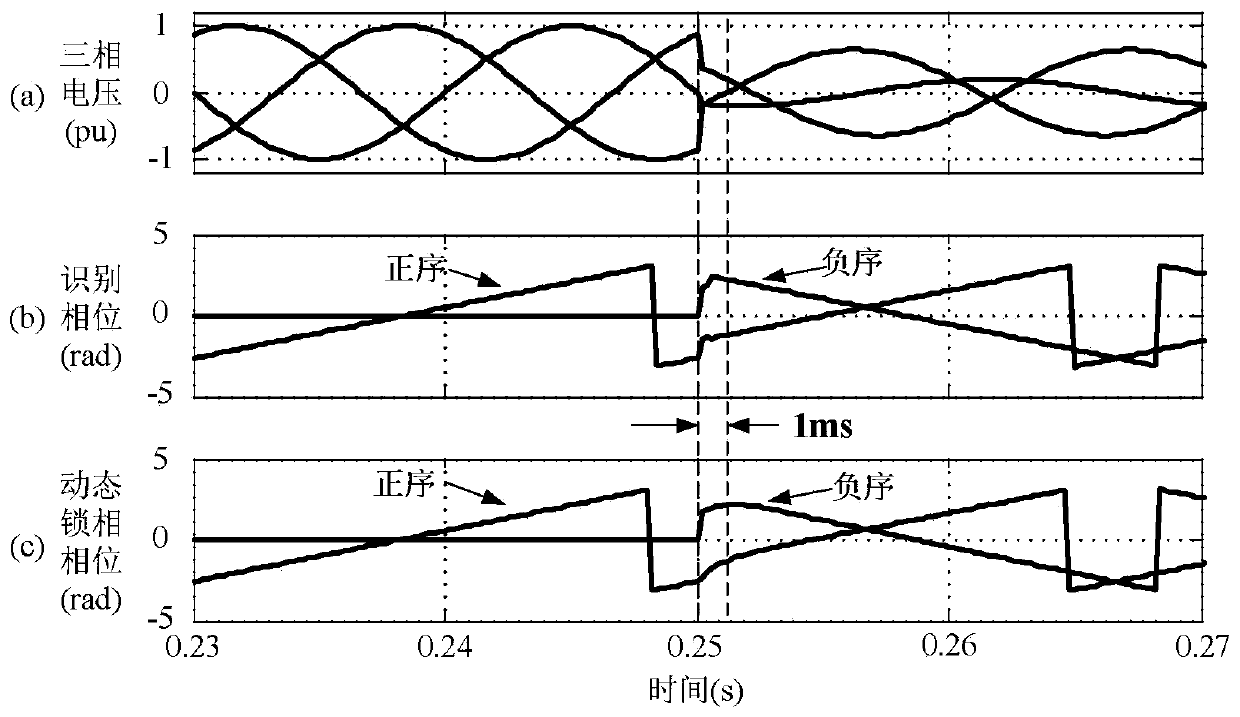 Dynamic phase lock synchronizing method based on rapid positive-sequence and negative-sequence recognition