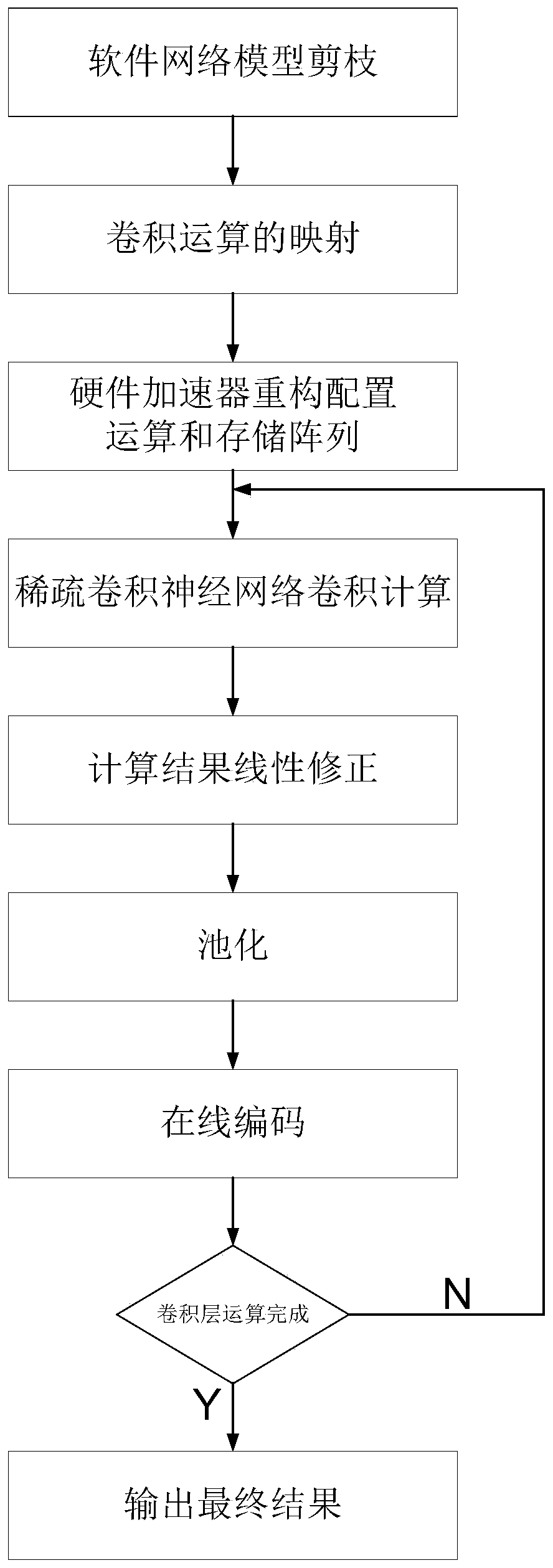 Load-balanced sparse convolutional neural network accelerator and acceleration method thereof