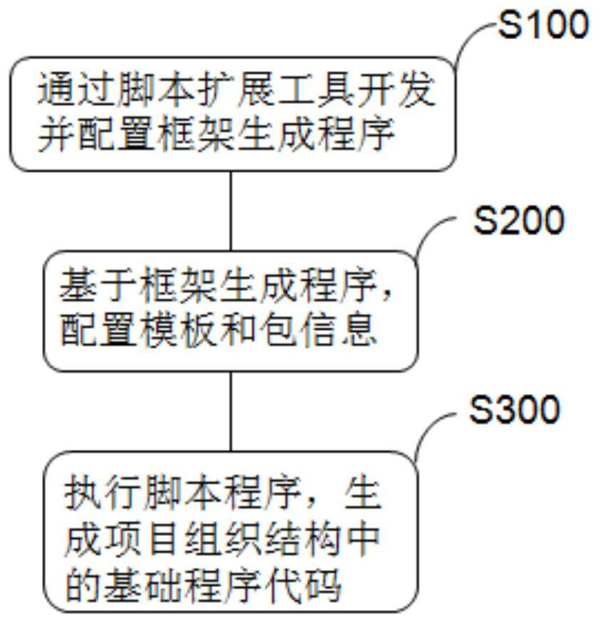 Project organization structure generation method and device and readable storage medium