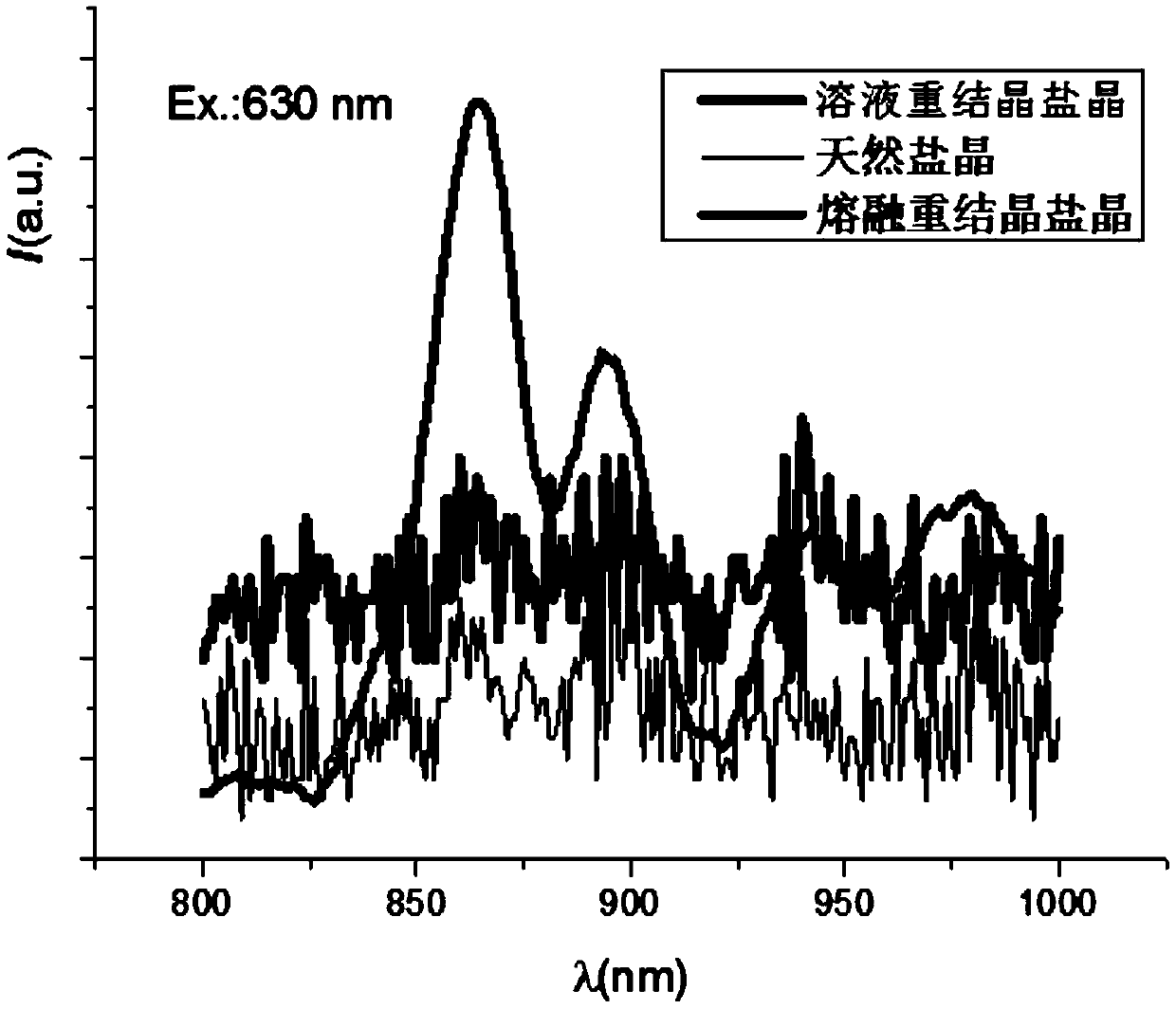 Method for preparing low-sodium NaCl:K&lt;+&gt; salt by using melting recrystallization technology