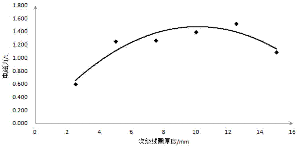 Incident wave control method for electromagnetic force Hopkinson compression rod and tension rod experimental loading device