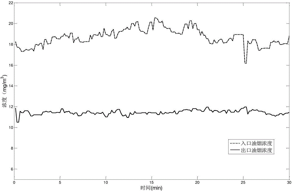 Method for purifying cooking fume organic matter