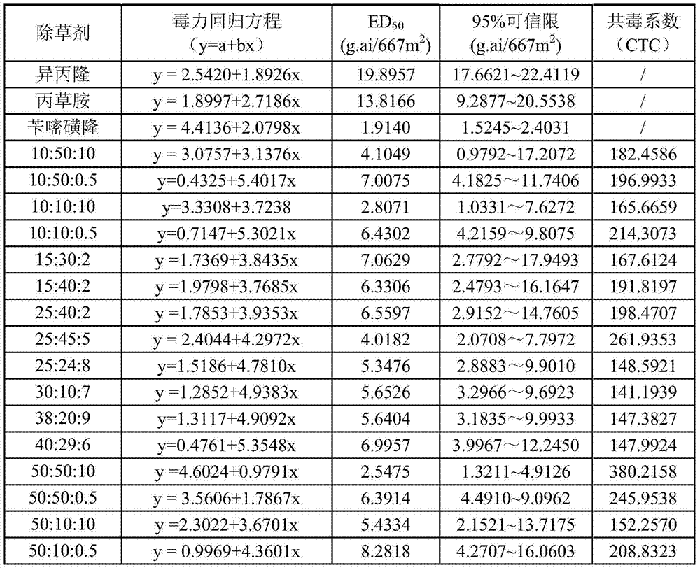 Pesticide composition containing isoproturon, pretilachlor and bensulfuron methyl and application of pesticide composition