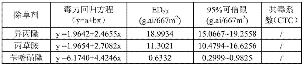 Pesticide composition containing isoproturon, pretilachlor and bensulfuron methyl and application of pesticide composition