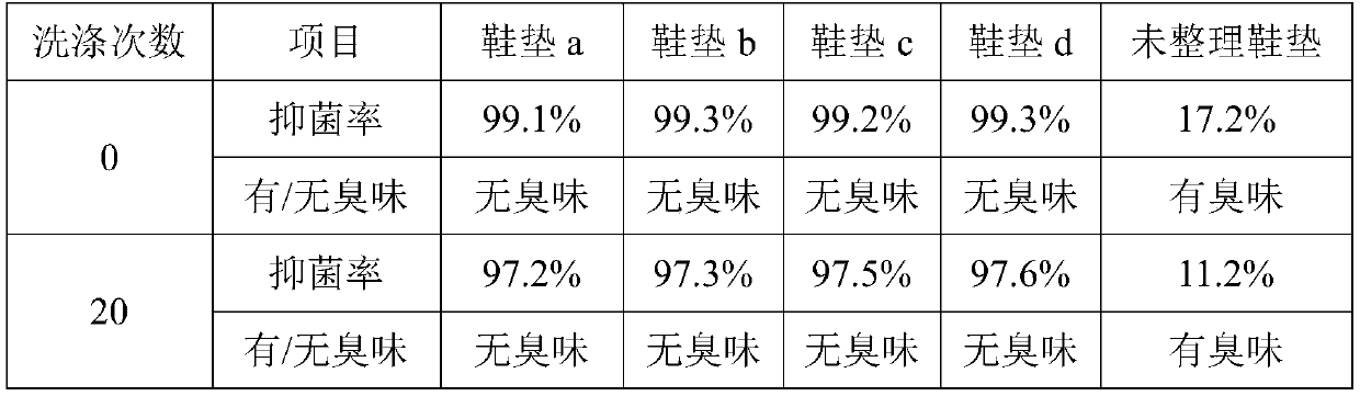 A kind of preparation method and application of deodorant finishing liquid for cotton insoles