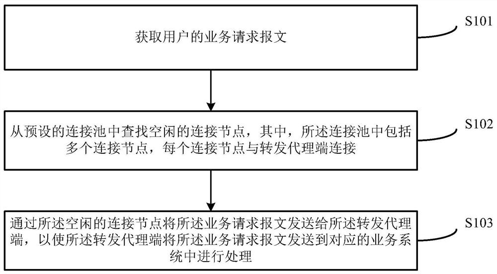 Service request processing method and device