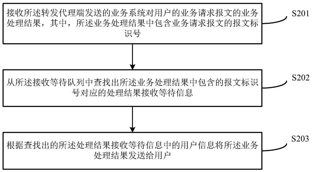 Service request processing method and device