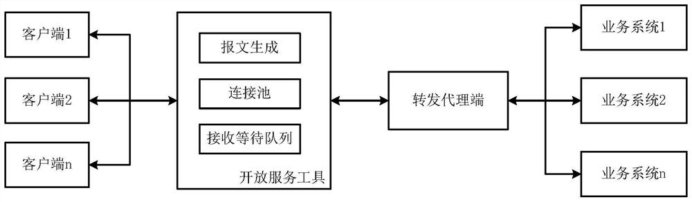 Service request processing method and device