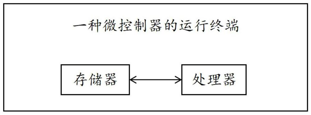 Microcontroller operation method and terminal