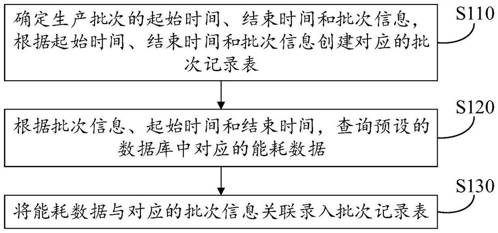 Production batch energy copying method, device and equipment and storage medium