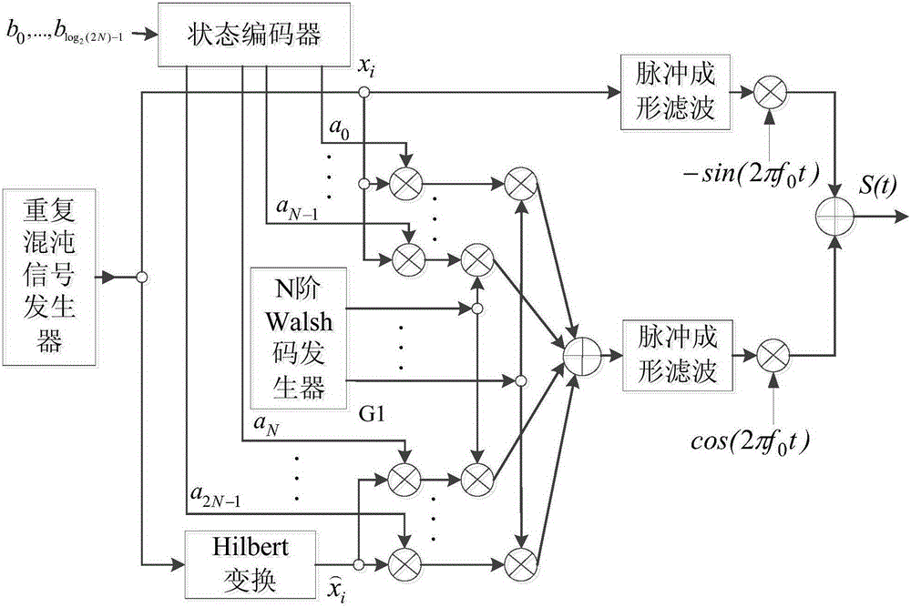 Multivariate orthogonal chaos shift keying modulation/demodulation method