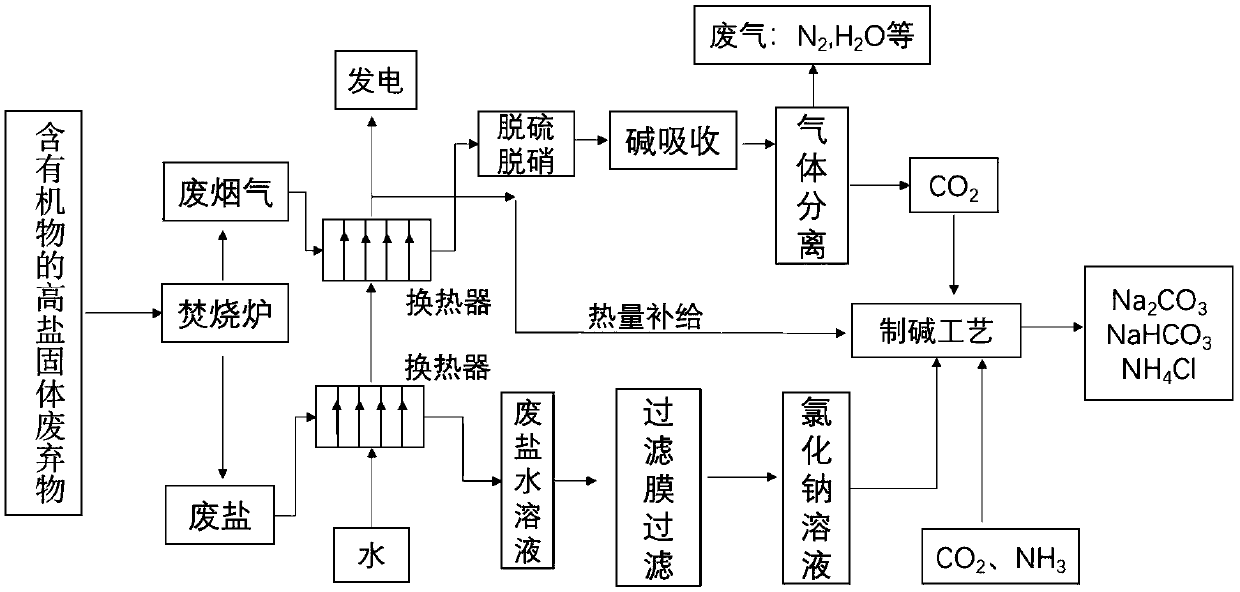 Treatment method of high-salt solid waste containing organic matters