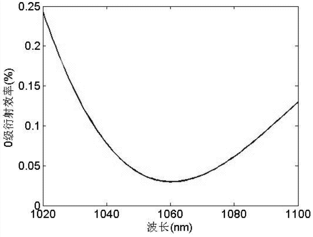 1*2 high-efficiency reflection-type grating