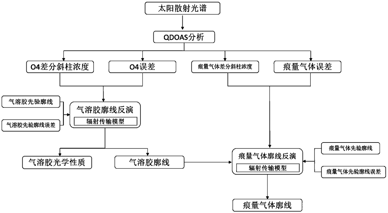 MAX-DOAS based vertical profile inversion algorithm used for measuring aerosol and trace quantity pollution gas