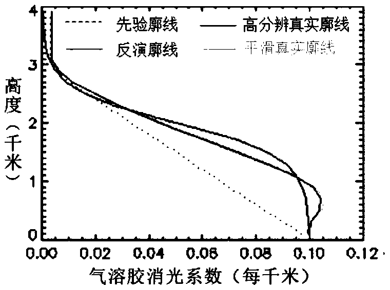 MAX-DOAS based vertical profile inversion algorithm used for measuring aerosol and trace quantity pollution gas