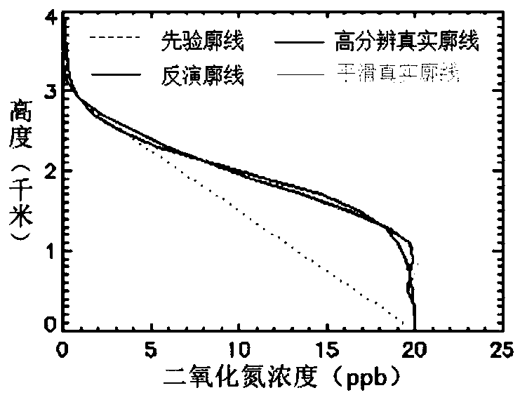 MAX-DOAS based vertical profile inversion algorithm used for measuring aerosol and trace quantity pollution gas