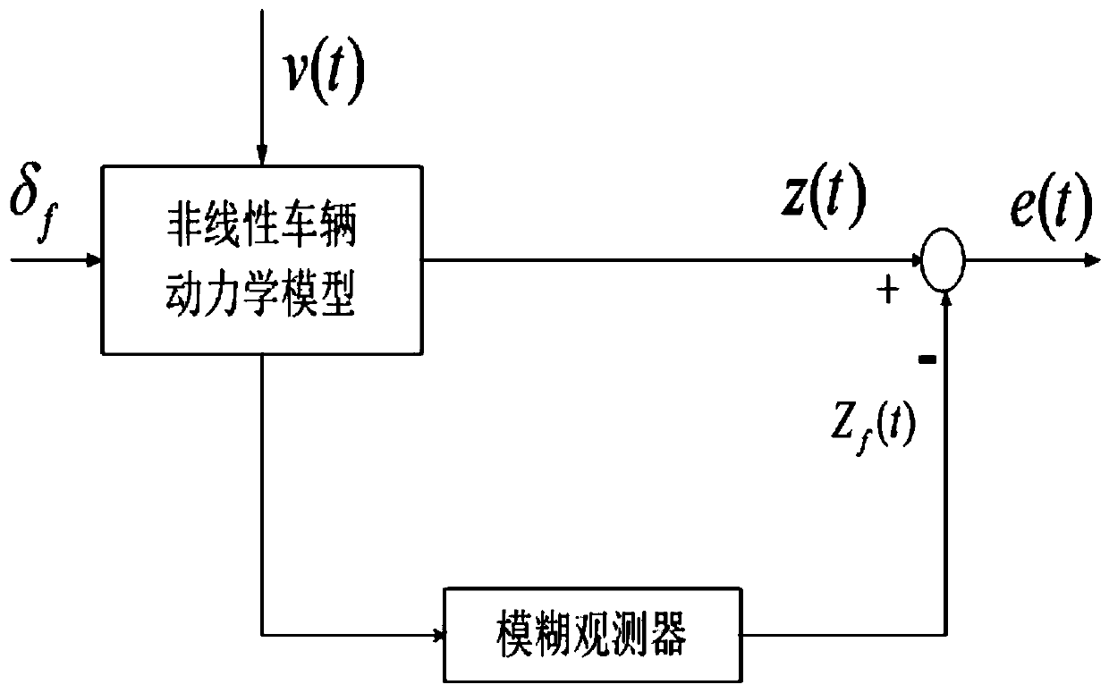 A method for estimating sideslip angle of vehicle center of mass based on a new fuzzy observer