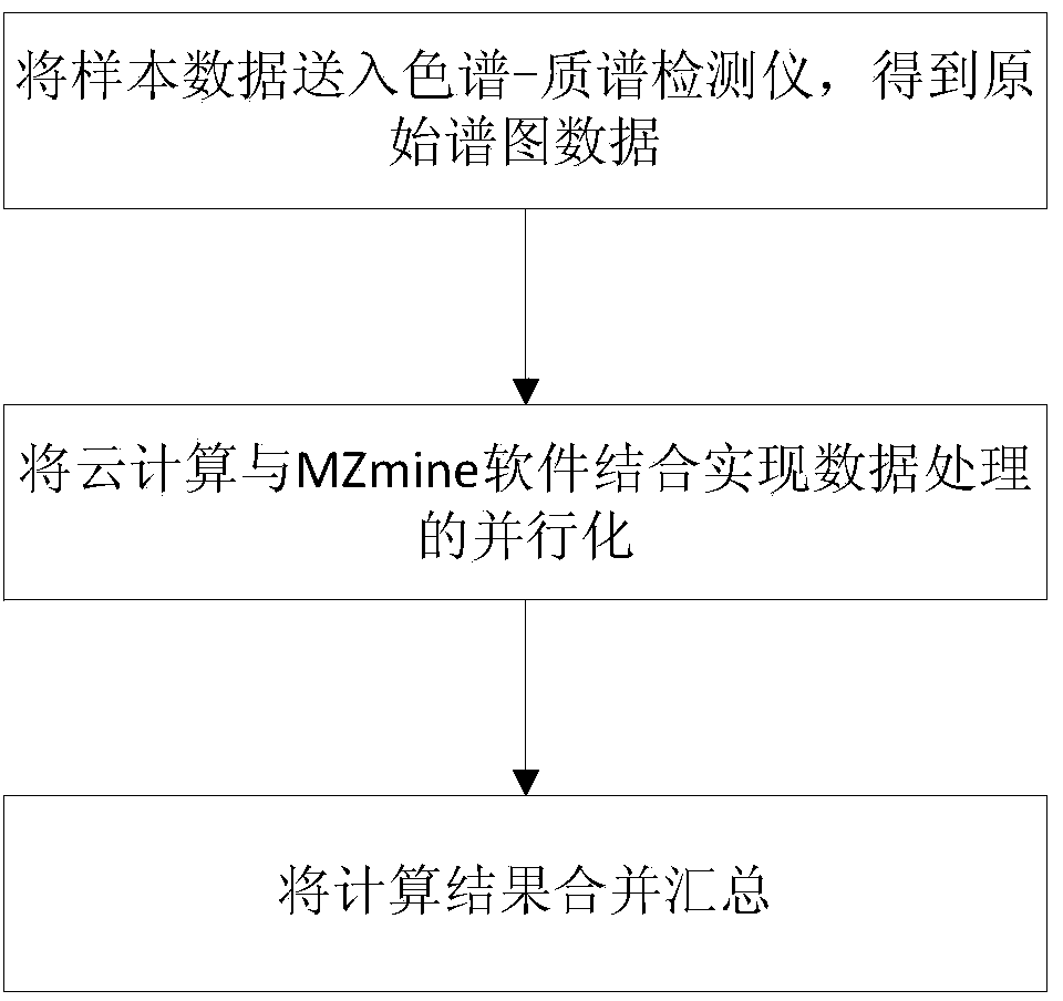 Parallel computing based metabonomics data processing method