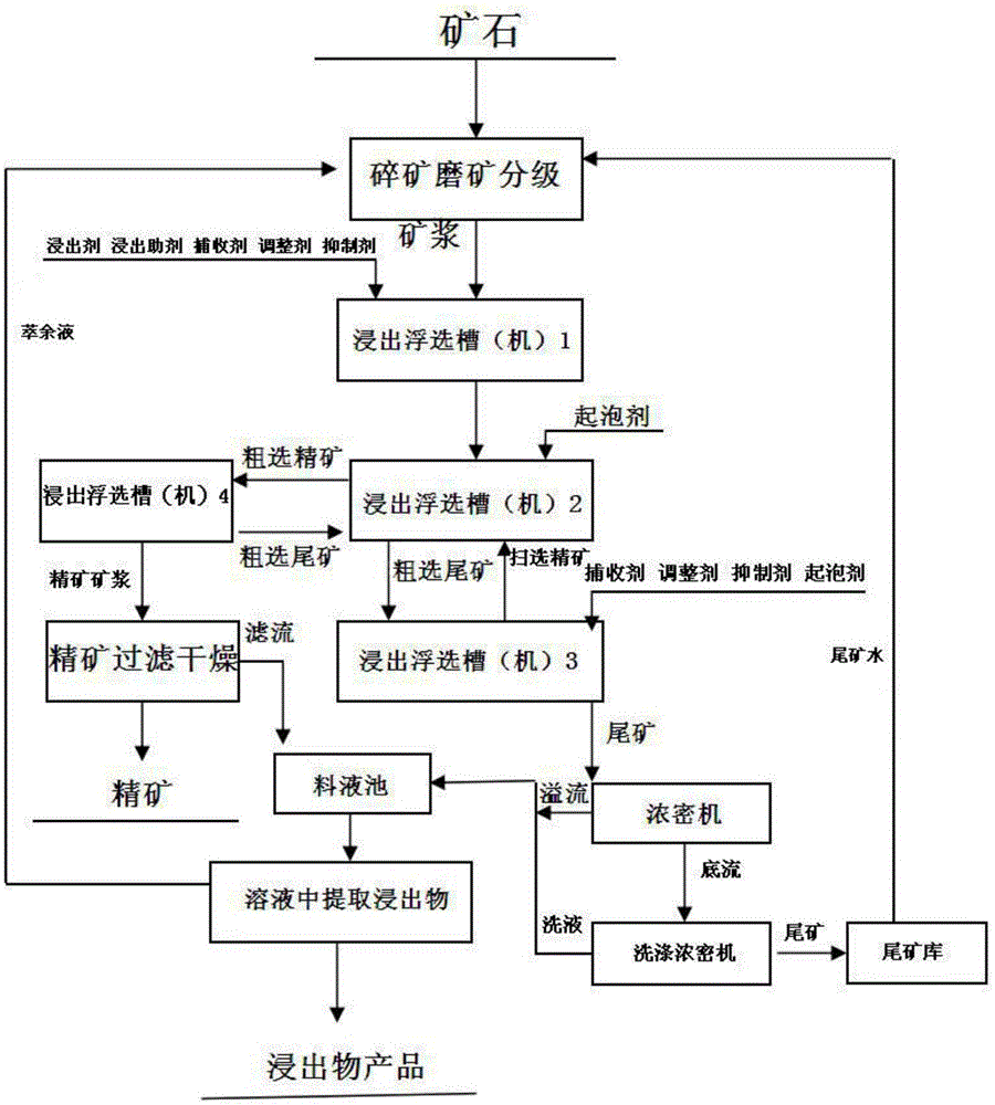 Method for conducting leaching and flotation on ores in same leaching and flotation cells