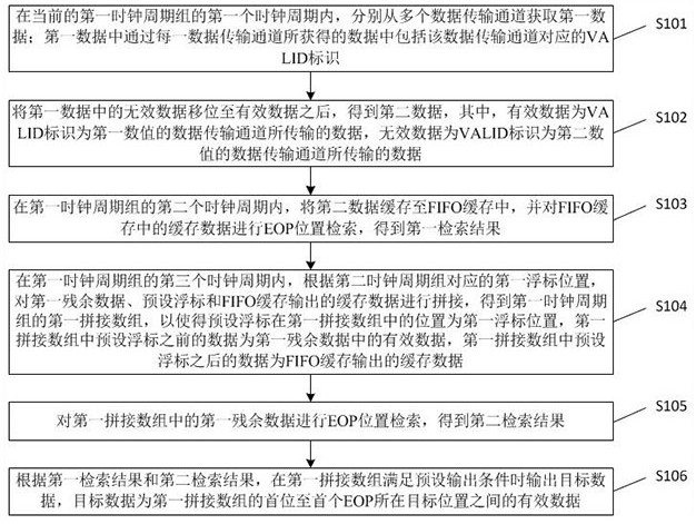 Data processing method and device and processing chip