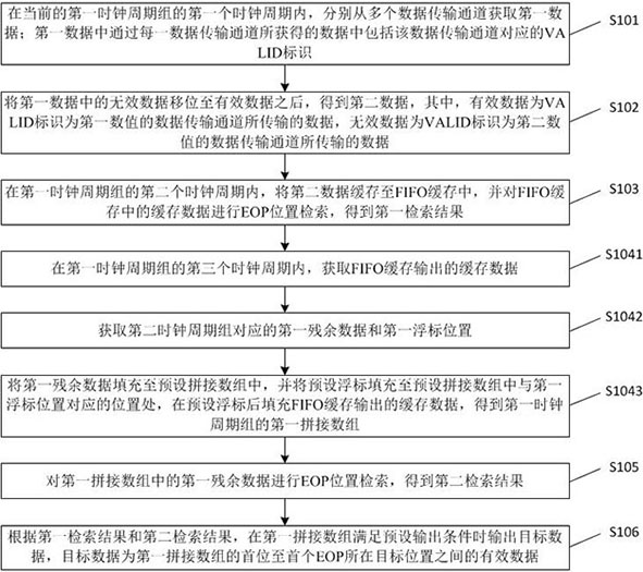 Data processing method and device and processing chip