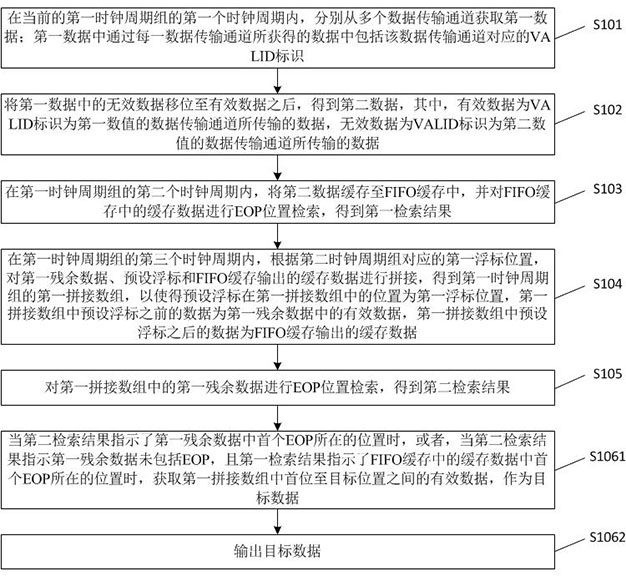 Data processing method and device and processing chip