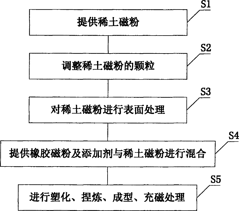 Manufacturing method of high performance permanent magnet