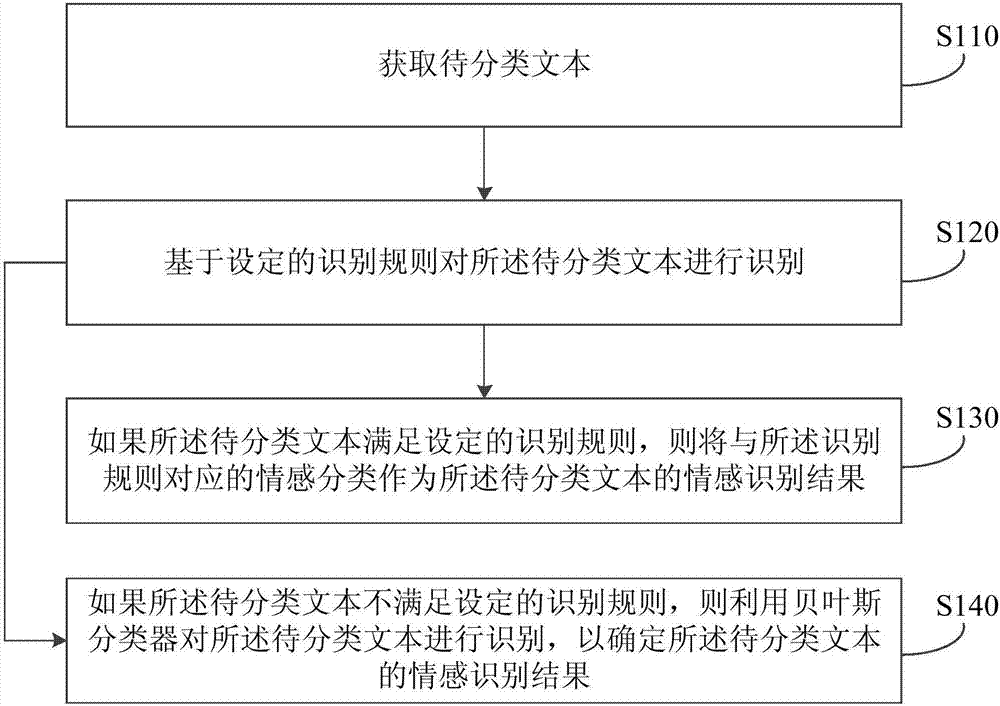 Text emotion recognition method, device and server and storage medium