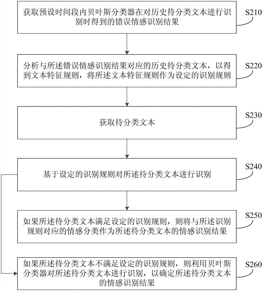 Text emotion recognition method, device and server and storage medium