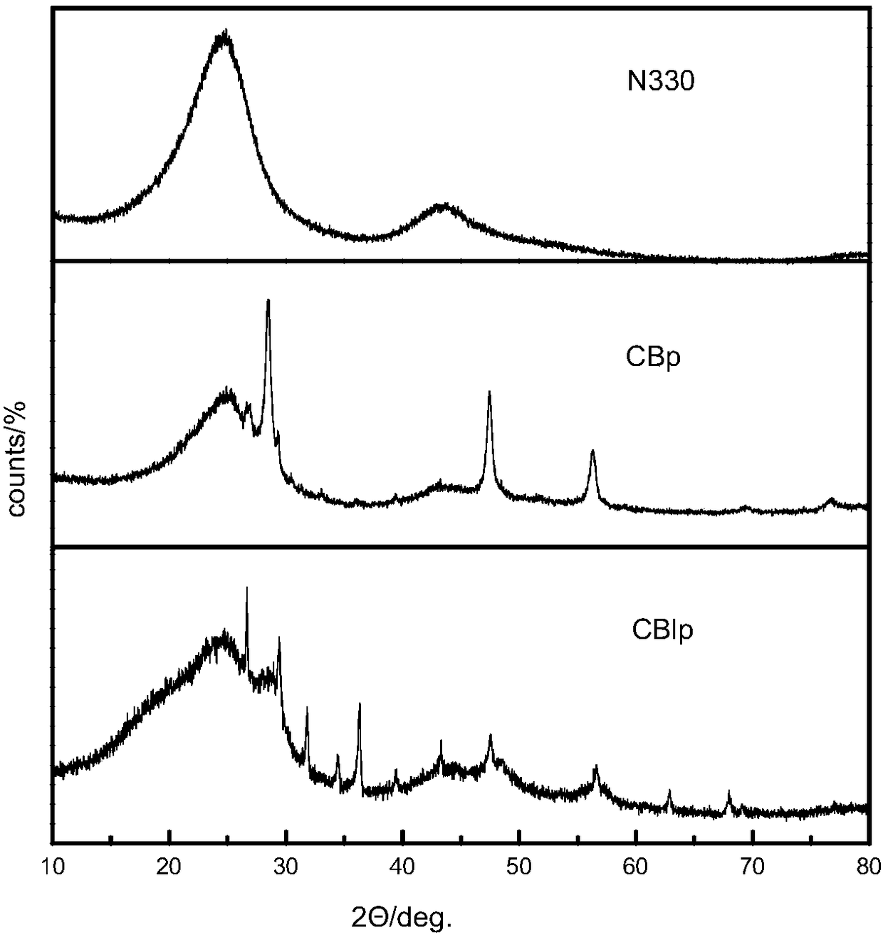 A kind of preparation method of shallow cracking carbon black