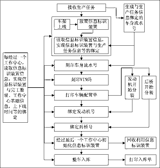 Method and system for monitoring overall process of finished vehicle productive task executive condition