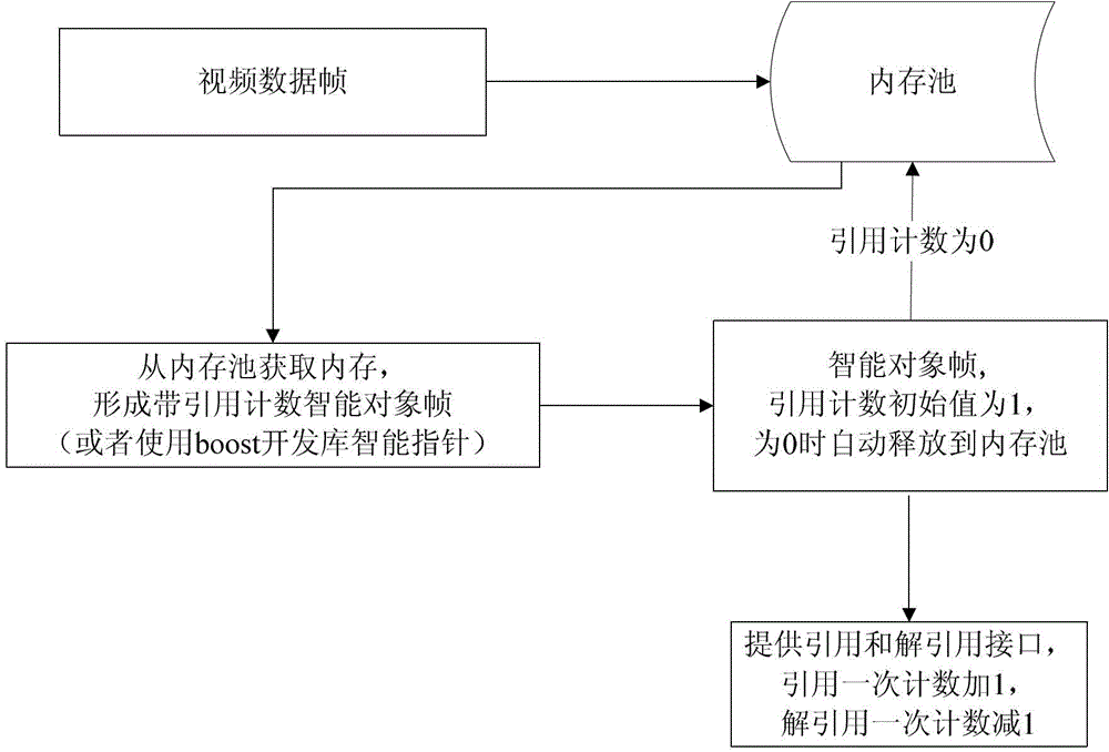 A control method for automatic frame reduction by level in streaming media distribution and transmission