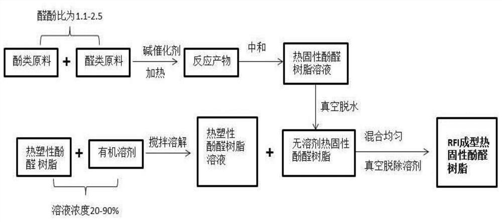 A kind of modified phenolic resin and its preparation method and application