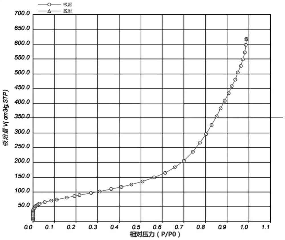 Preparation method of macroporous active alumina dry glue with high peptizing index