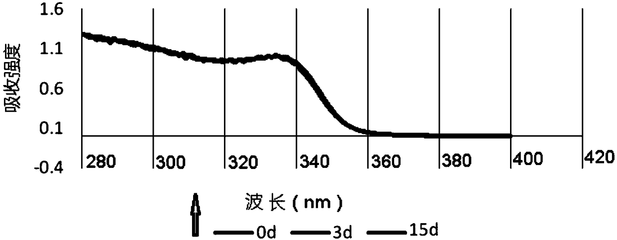 Zinc oxide nanocrystal, preparation method thereof, nanocrystal composition containing zinc oxide nanocrystal and quantum dot light emitting device