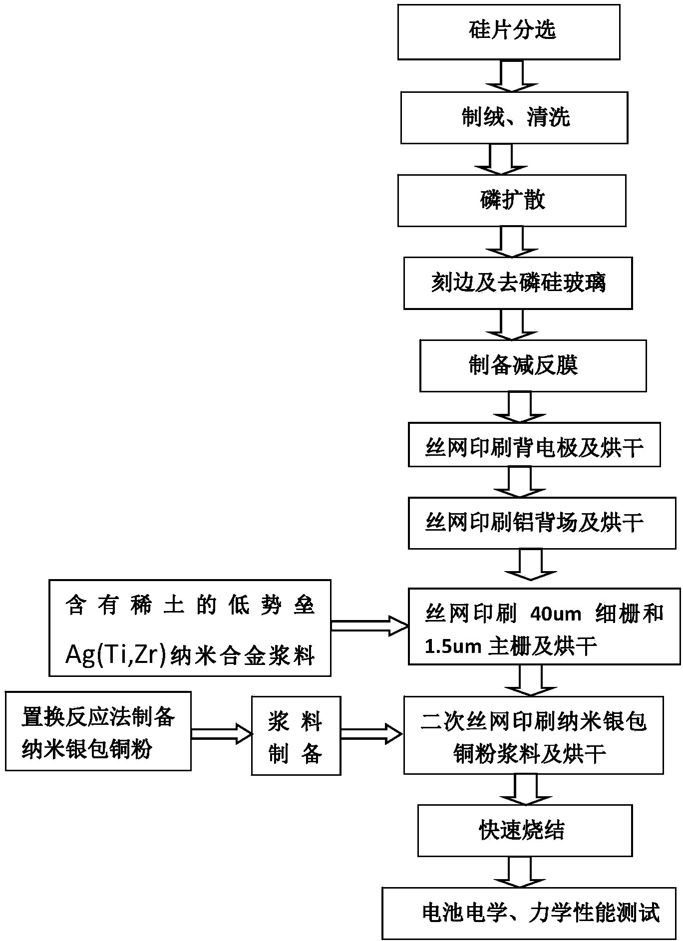 Ag(Ti,Zr)/rare earth crystalline silicon solar cell composite sizing agent and manufacturing method of Ag(Ti,Zr)/rare earth crystalline silicon solar cell composite sizing agent