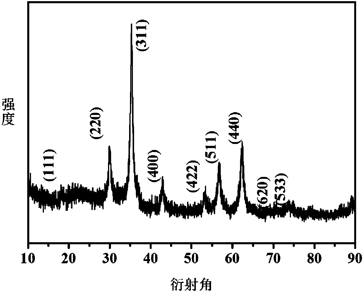 Shuttle-shaped zinc ferrite/carbon lithium ion battery nanometer composite negative electrode material and preparation method and application thereof