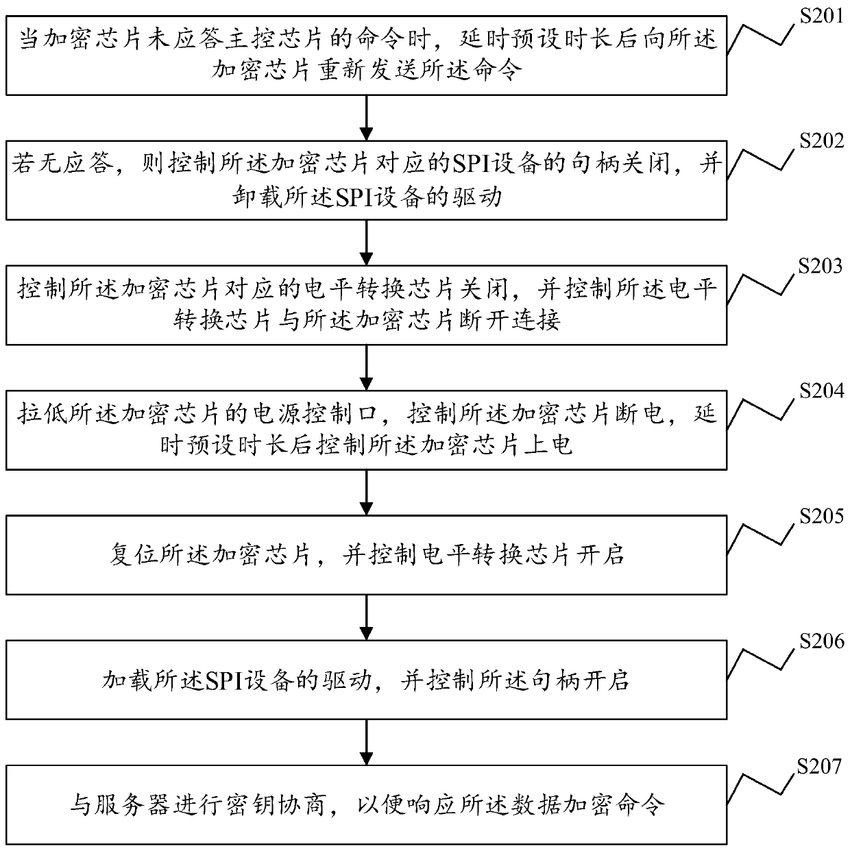 Encryption chip fault recovery method and system, electronic equipment and storage medium