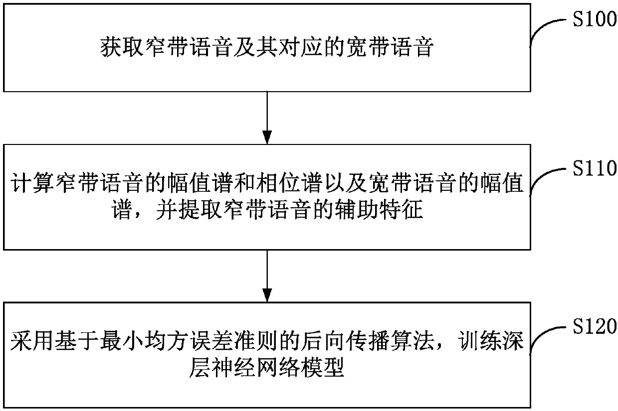 Training method of voice bandwidth expansion model and voice bandwidth expansion method