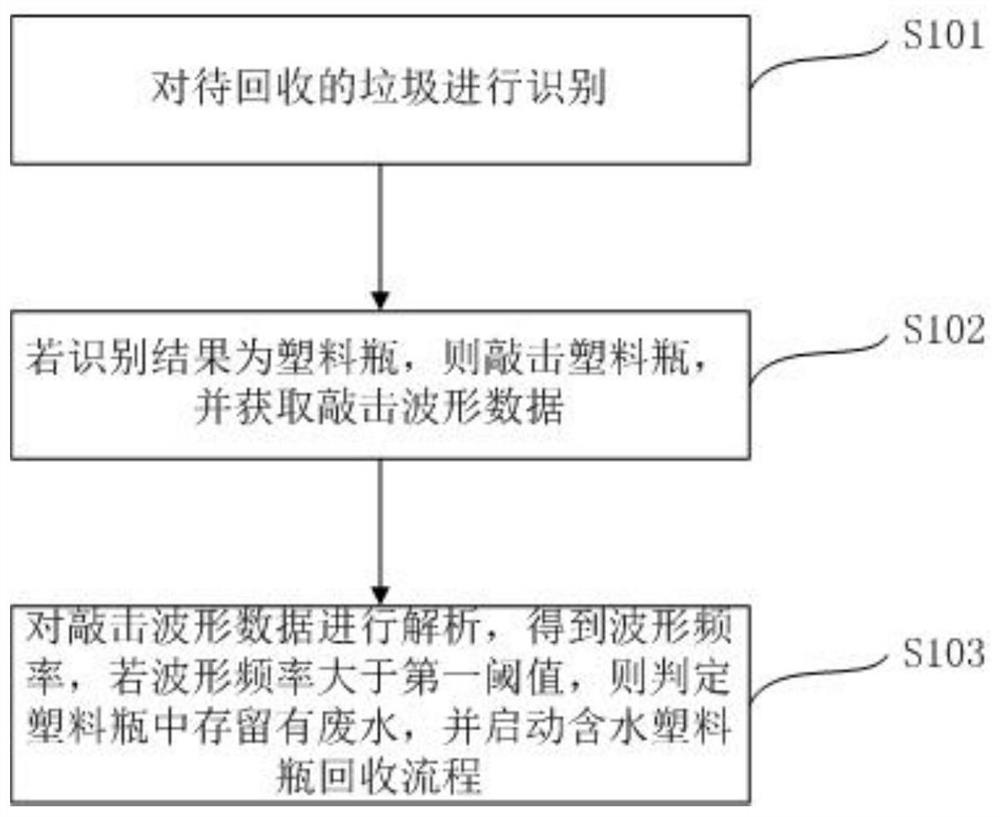 Water-containing plastic bottle treatment method and device based on frequency detection