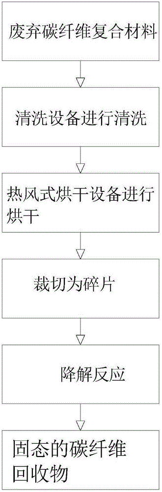 Carbon fiber composite material recovery method