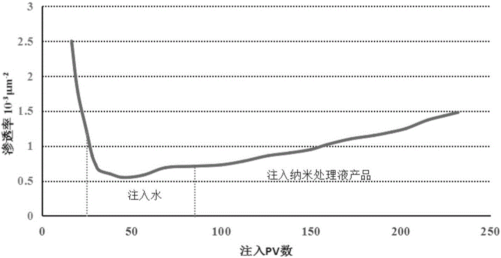 Nano treatment liquid for increasing yield and injection of oil-water wells