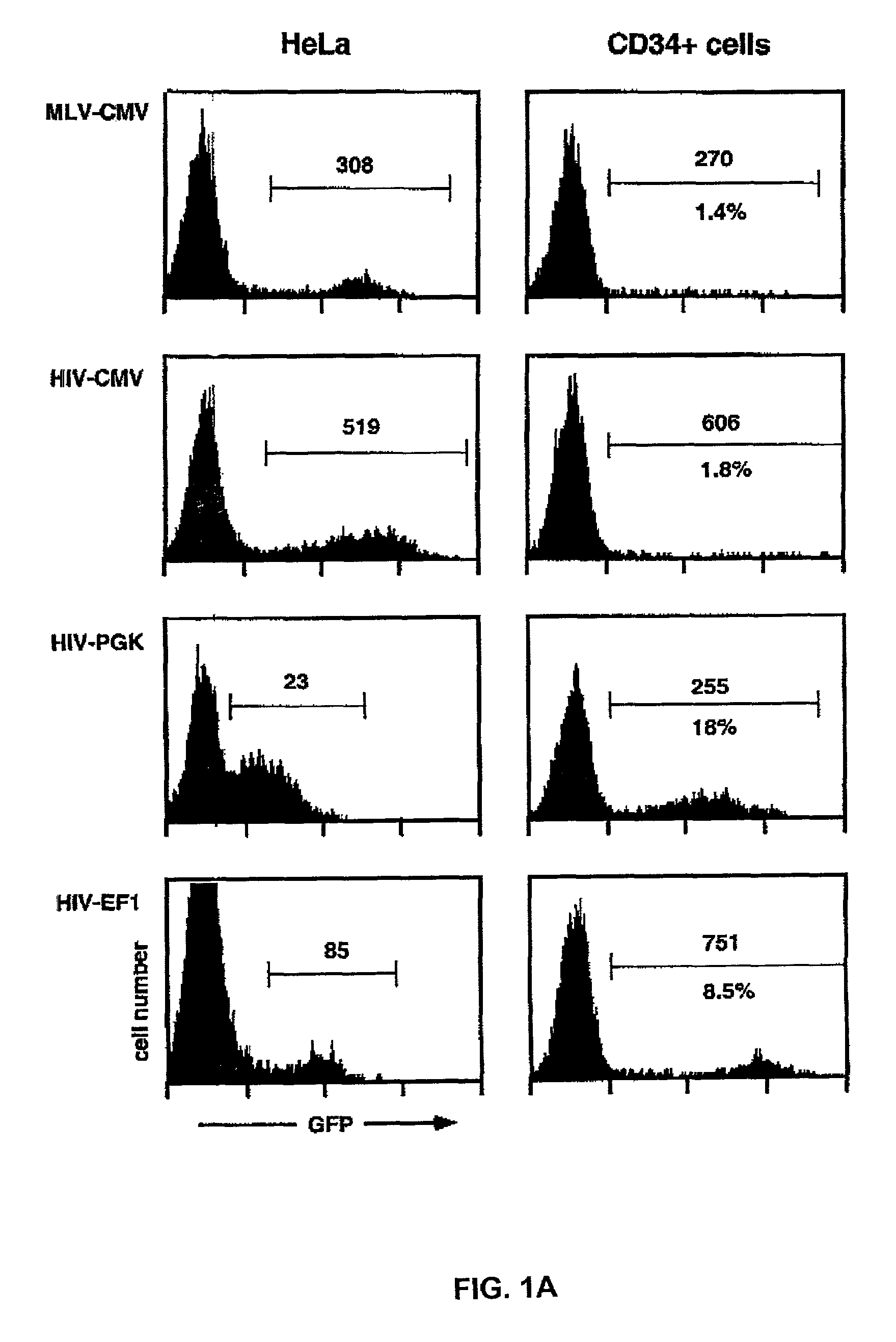 Methods and compositions relating to improved lentiviral vectors and their applications